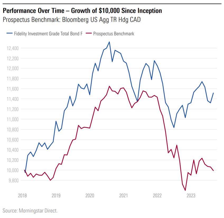 Fund In Focus: Fidelity Investment Grade Total Bond | Morningstar